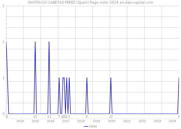 SANTIAGO CABETAS PEREZ (Spain) Page visits 2024 