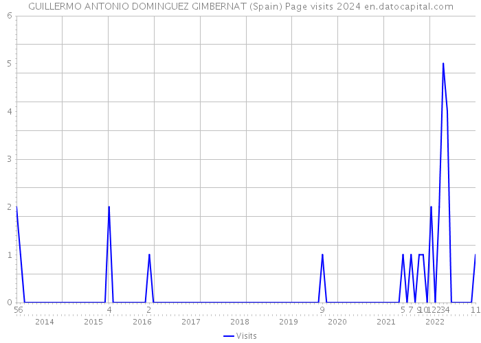GUILLERMO ANTONIO DOMINGUEZ GIMBERNAT (Spain) Page visits 2024 
