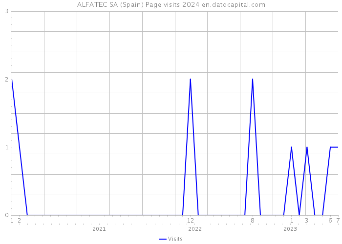 ALFATEC SA (Spain) Page visits 2024 