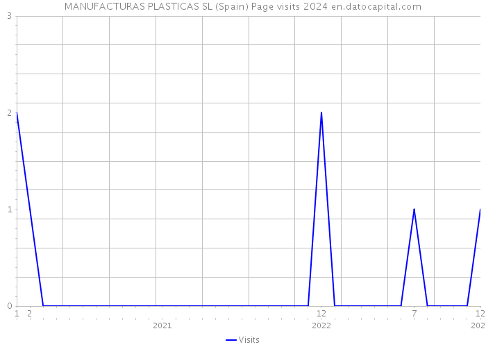 MANUFACTURAS PLASTICAS SL (Spain) Page visits 2024 
