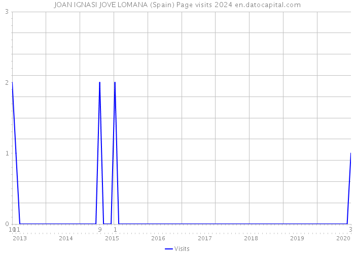 JOAN IGNASI JOVE LOMANA (Spain) Page visits 2024 