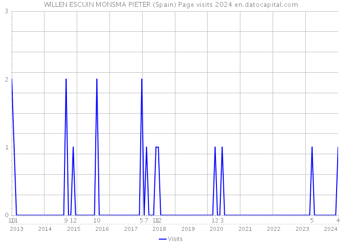 WILLEN ESCUIN MONSMA PIETER (Spain) Page visits 2024 