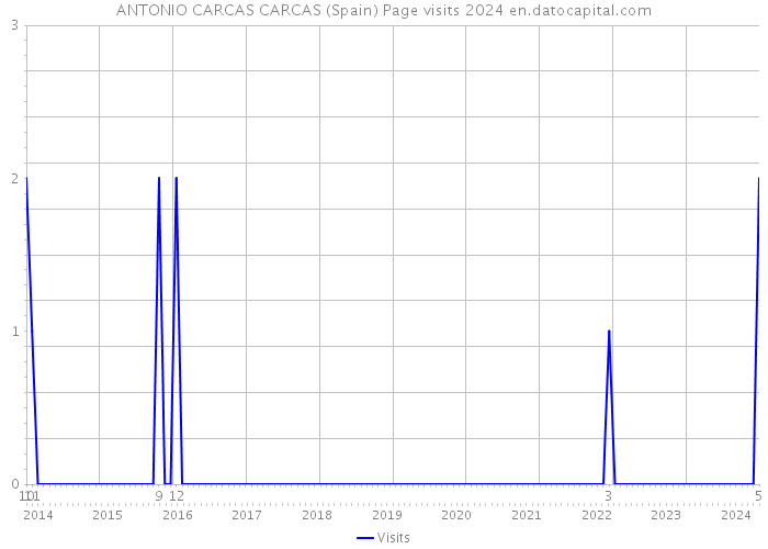 ANTONIO CARCAS CARCAS (Spain) Page visits 2024 