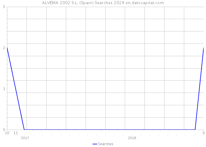 ALVEMA 2002 S.L. (Spain) Searches 2024 