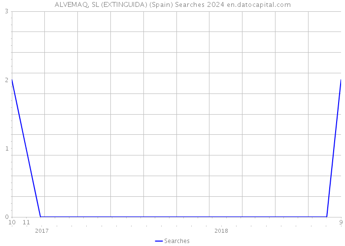 ALVEMAQ, SL (EXTINGUIDA) (Spain) Searches 2024 