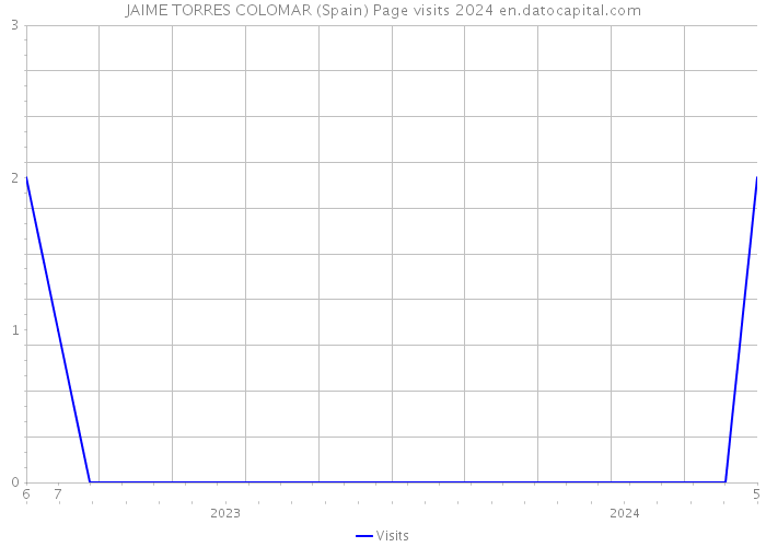 JAIME TORRES COLOMAR (Spain) Page visits 2024 