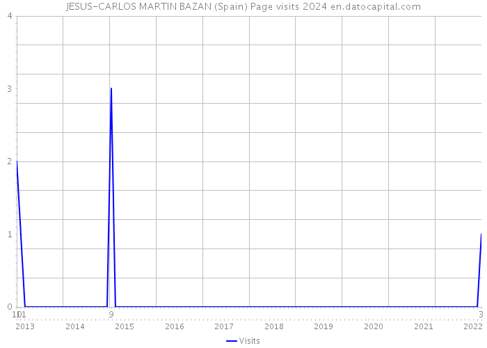 JESUS-CARLOS MARTIN BAZAN (Spain) Page visits 2024 