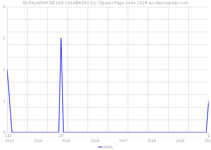 EL PALADAR DE LAS CALABAZAS S.L. (Spain) Page visits 2024 