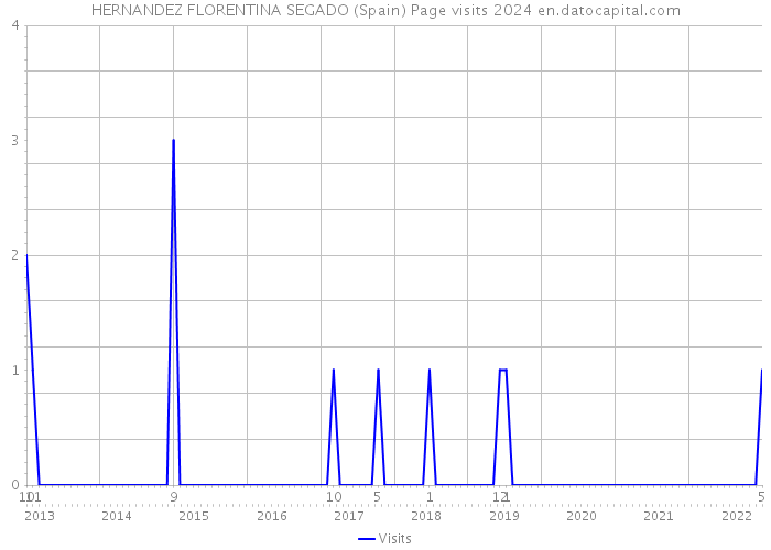 HERNANDEZ FLORENTINA SEGADO (Spain) Page visits 2024 