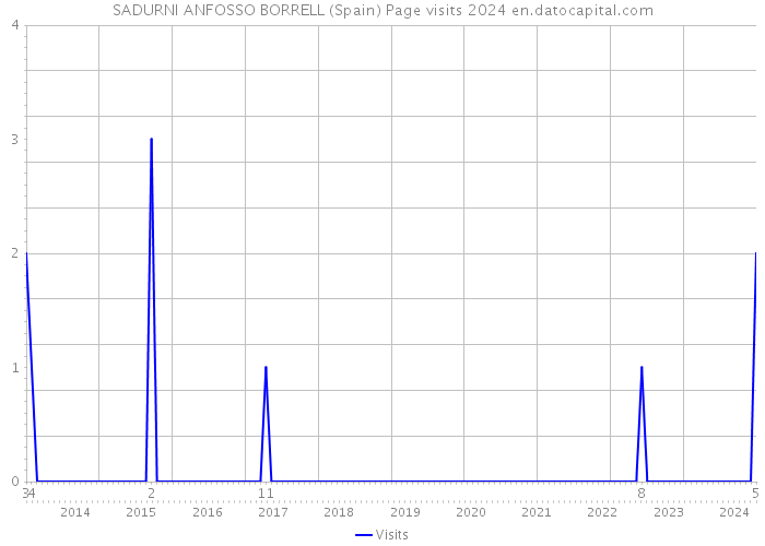 SADURNI ANFOSSO BORRELL (Spain) Page visits 2024 
