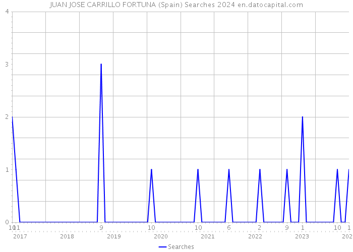 JUAN JOSE CARRILLO FORTUNA (Spain) Searches 2024 