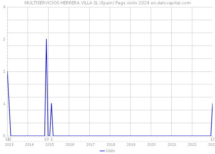 MULTISERVICIOS HERRERA VILLA SL (Spain) Page visits 2024 