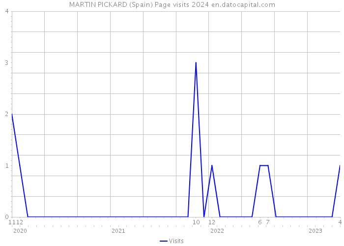 MARTIN PICKARD (Spain) Page visits 2024 