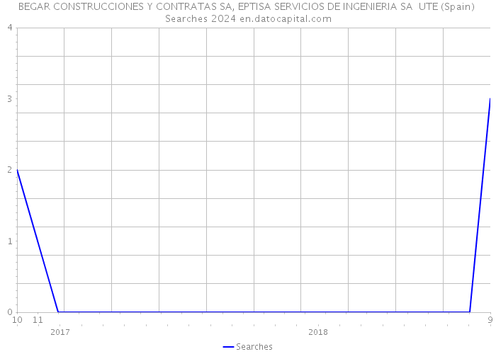 BEGAR CONSTRUCCIONES Y CONTRATAS SA, EPTISA SERVICIOS DE INGENIERIA SA UTE (Spain) Searches 2024 
