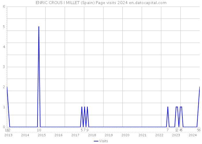 ENRIC CROUS I MILLET (Spain) Page visits 2024 