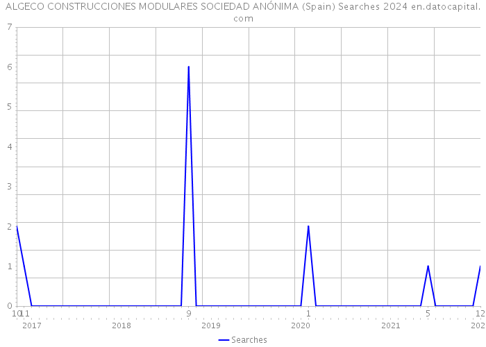 ALGECO CONSTRUCCIONES MODULARES SOCIEDAD ANÓNIMA (Spain) Searches 2024 