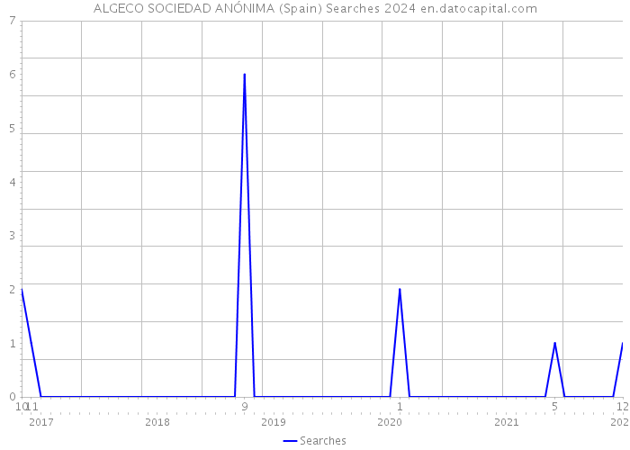 ALGECO SOCIEDAD ANÓNIMA (Spain) Searches 2024 