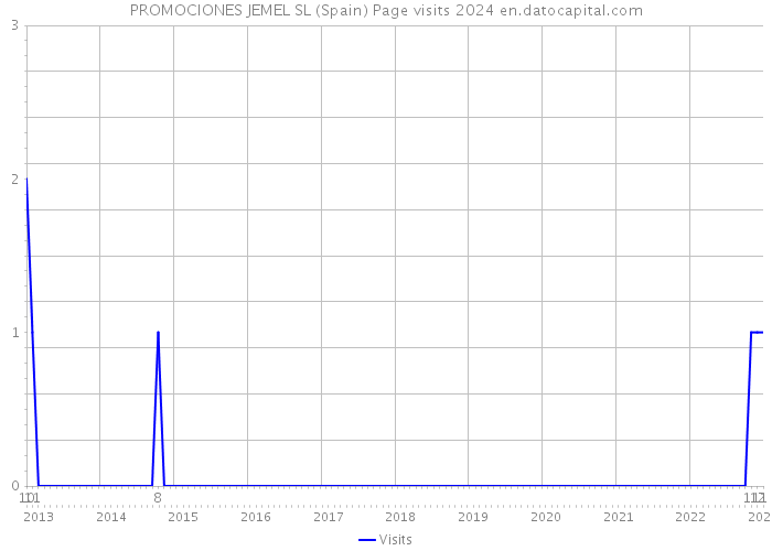 PROMOCIONES JEMEL SL (Spain) Page visits 2024 