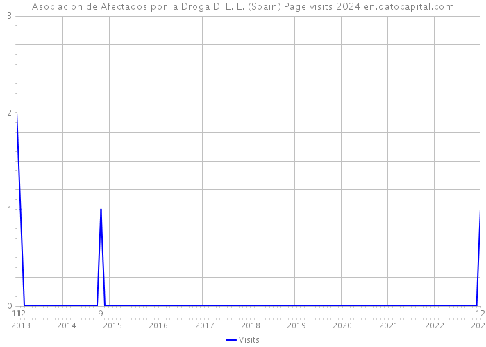 Asociacion de Afectados por la Droga D. E. E. (Spain) Page visits 2024 
