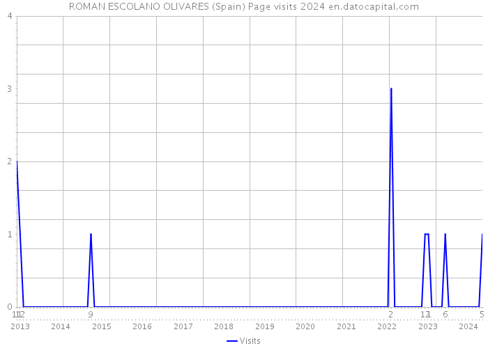 ROMAN ESCOLANO OLIVARES (Spain) Page visits 2024 