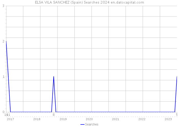 ELSA VILA SANCHEZ (Spain) Searches 2024 