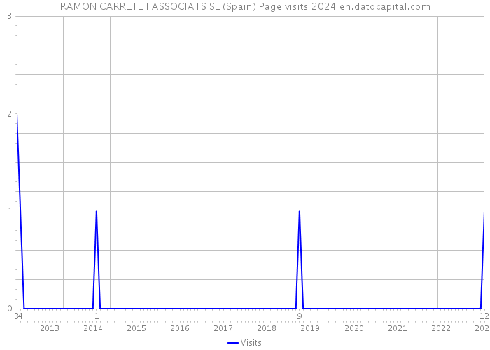 RAMON CARRETE I ASSOCIATS SL (Spain) Page visits 2024 