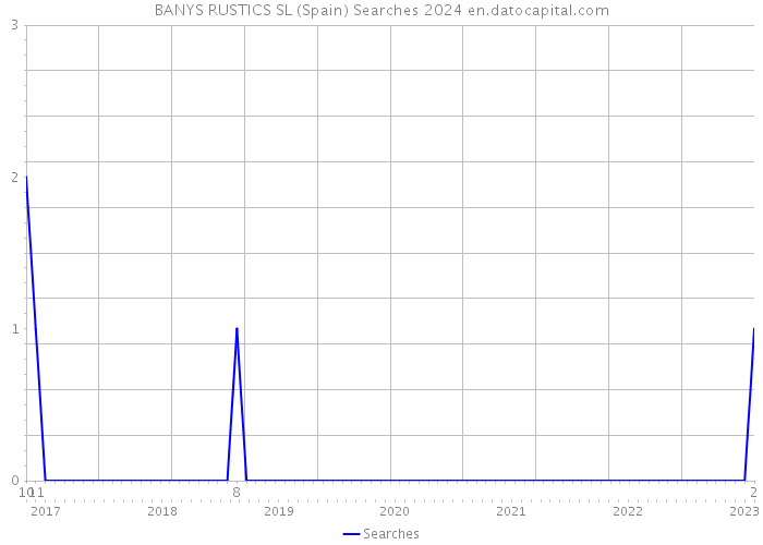 BANYS RUSTICS SL (Spain) Searches 2024 