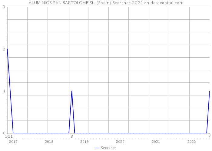 ALUMINIOS SAN BARTOLOME SL. (Spain) Searches 2024 