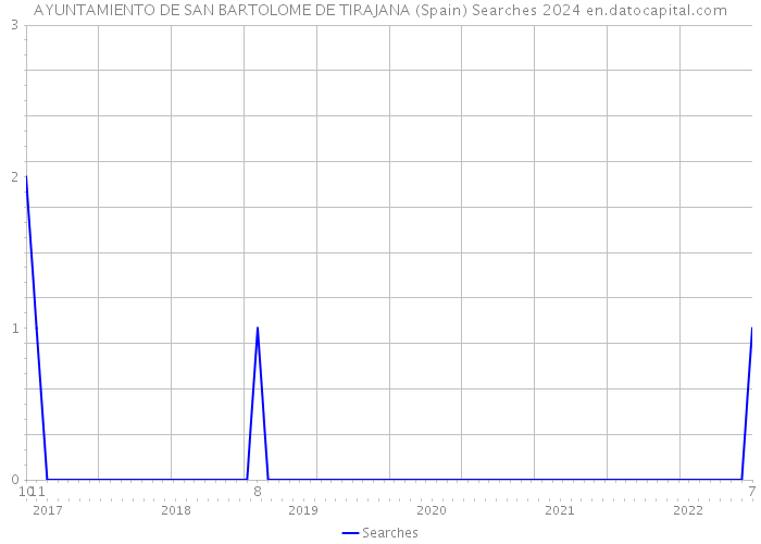 AYUNTAMIENTO DE SAN BARTOLOME DE TIRAJANA (Spain) Searches 2024 