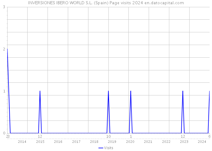 INVERSIONES IBERO WORLD S.L. (Spain) Page visits 2024 