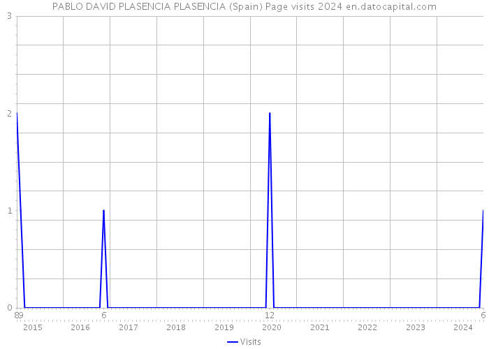 PABLO DAVID PLASENCIA PLASENCIA (Spain) Page visits 2024 