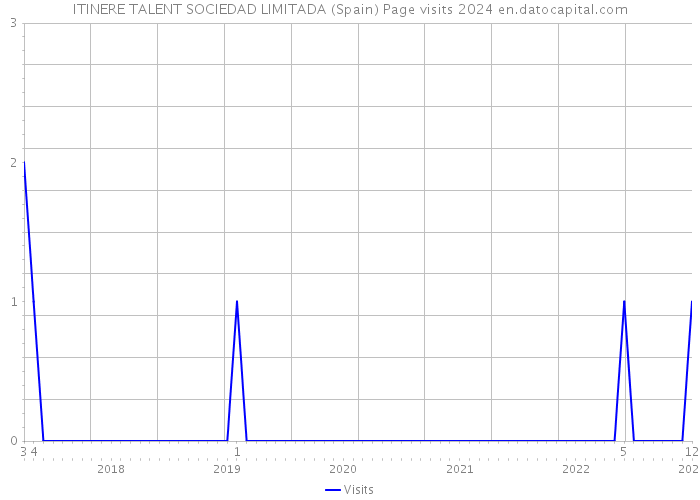 ITINERE TALENT SOCIEDAD LIMITADA (Spain) Page visits 2024 