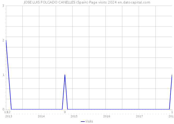 JOSE LUIS FOLGADO CANELLES (Spain) Page visits 2024 