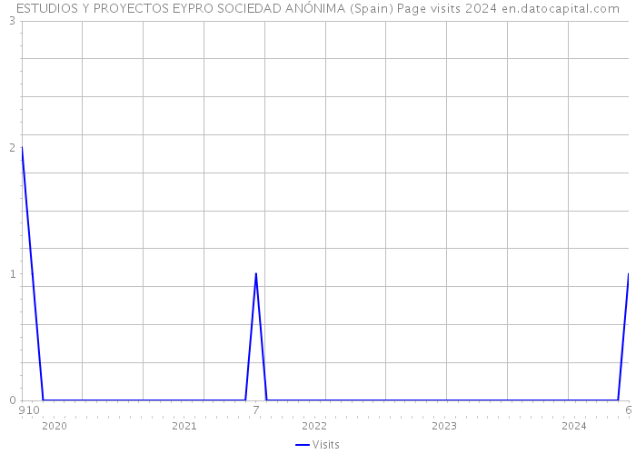 ESTUDIOS Y PROYECTOS EYPRO SOCIEDAD ANÓNIMA (Spain) Page visits 2024 