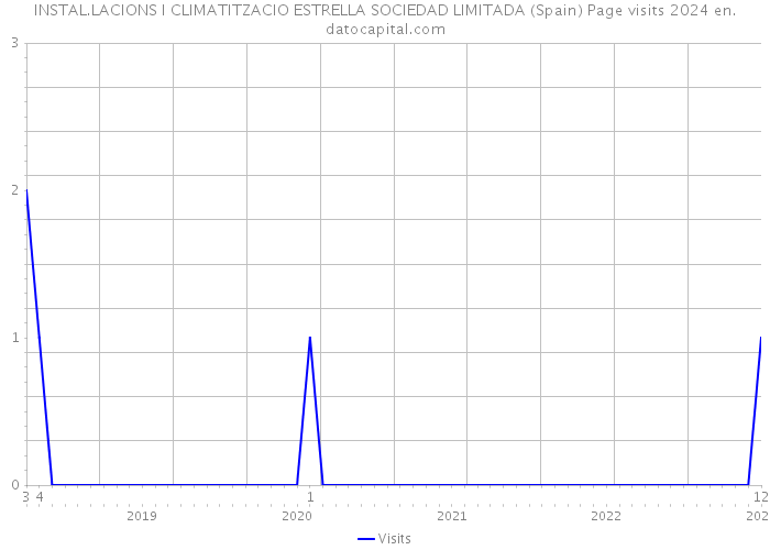 INSTAL.LACIONS I CLIMATITZACIO ESTRELLA SOCIEDAD LIMITADA (Spain) Page visits 2024 