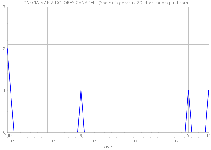 GARCIA MARIA DOLORES CANADELL (Spain) Page visits 2024 