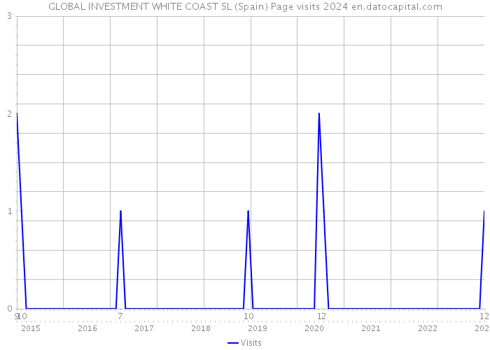 GLOBAL INVESTMENT WHITE COAST SL (Spain) Page visits 2024 