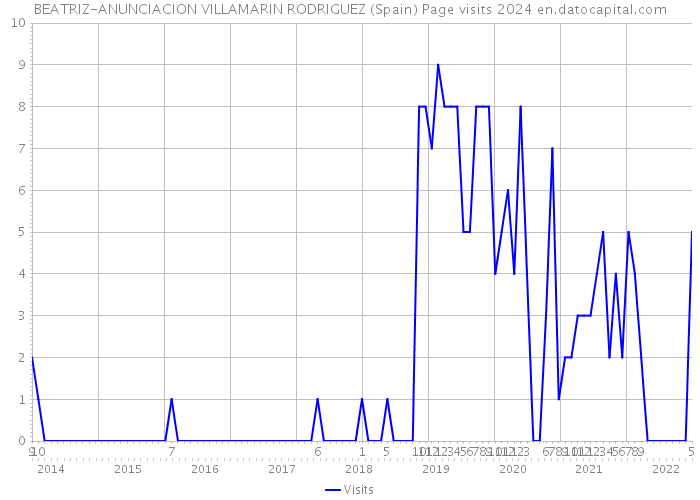 BEATRIZ-ANUNCIACION VILLAMARIN RODRIGUEZ (Spain) Page visits 2024 