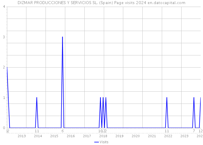 DIZMAR PRODUCCIONES Y SERVICIOS SL. (Spain) Page visits 2024 