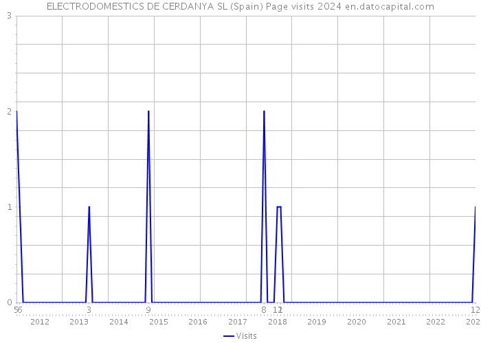 ELECTRODOMESTICS DE CERDANYA SL (Spain) Page visits 2024 