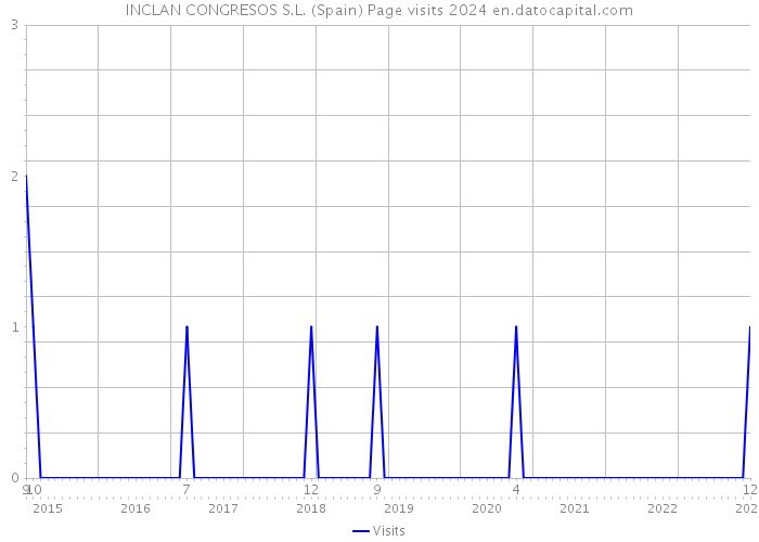 INCLAN CONGRESOS S.L. (Spain) Page visits 2024 