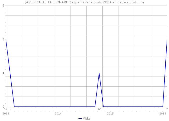 JAVIER CULETTA LEONARDO (Spain) Page visits 2024 