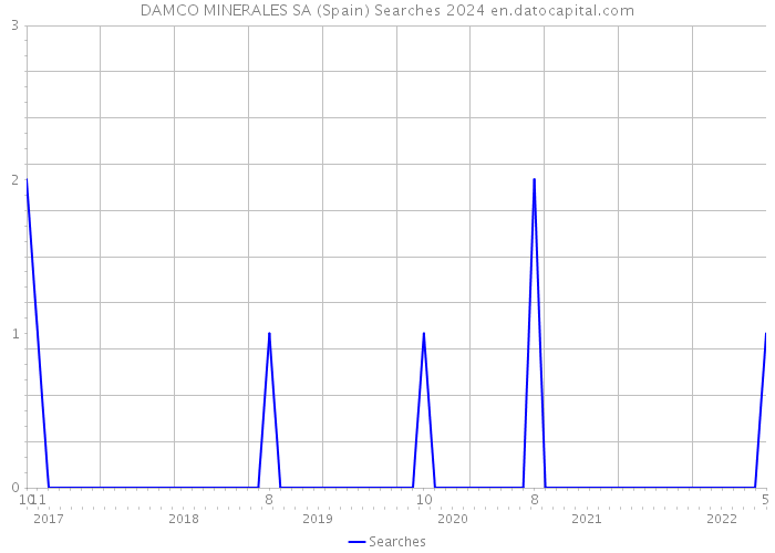 DAMCO MINERALES SA (Spain) Searches 2024 