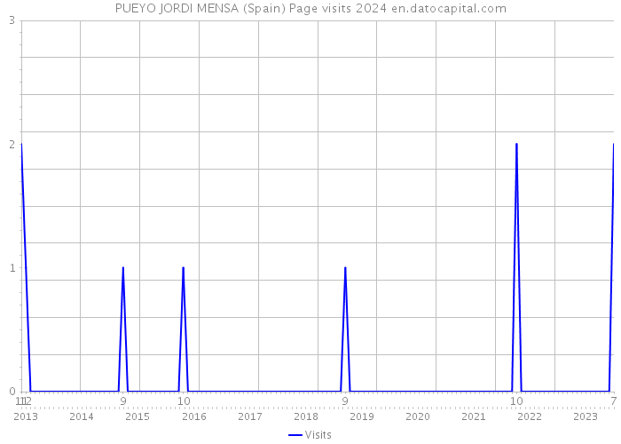 PUEYO JORDI MENSA (Spain) Page visits 2024 