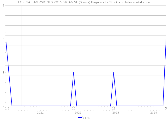LORIGA INVERSIONES 2015 SICAV SL (Spain) Page visits 2024 
