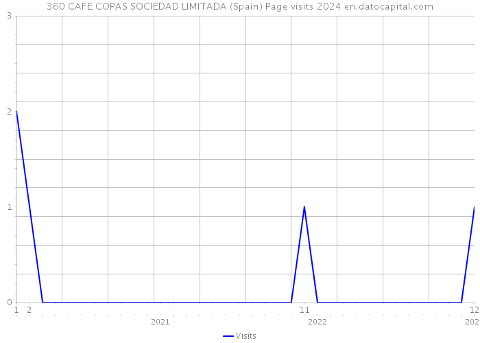 360 CAFE COPAS SOCIEDAD LIMITADA (Spain) Page visits 2024 