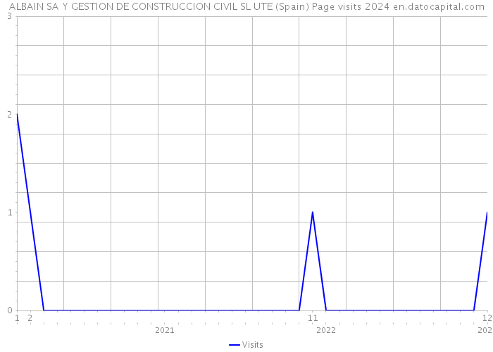 ALBAIN SA Y GESTION DE CONSTRUCCION CIVIL SL UTE (Spain) Page visits 2024 