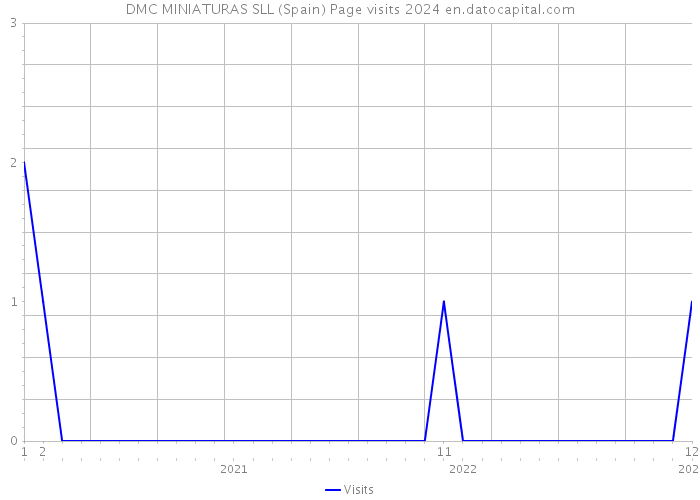 DMC MINIATURAS SLL (Spain) Page visits 2024 