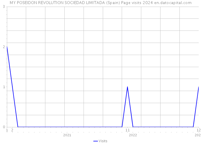 MY POSEIDON REVOLUTION SOCIEDAD LIMITADA (Spain) Page visits 2024 