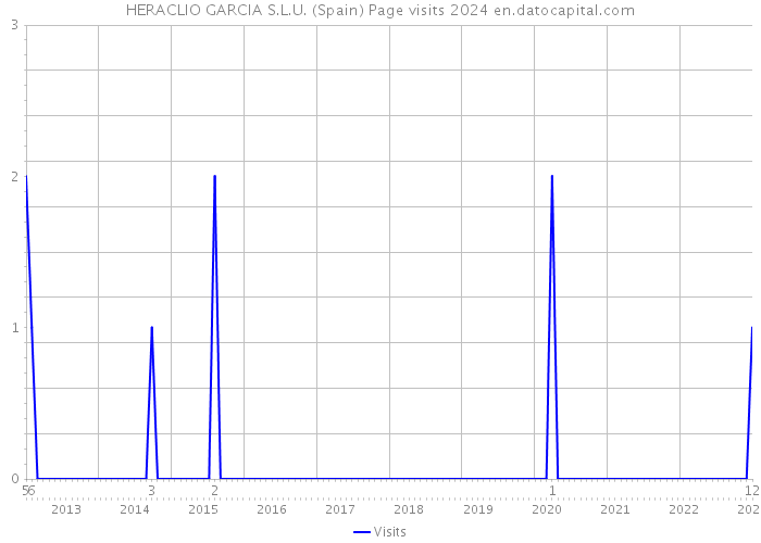 HERACLIO GARCIA S.L.U. (Spain) Page visits 2024 